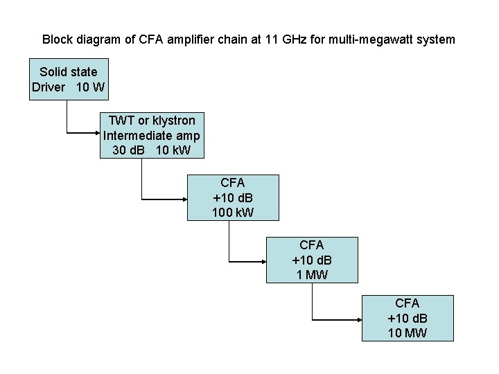 Block diagram of CFA amplifier chain at 11 GHz for multi-megawatt system Solid state