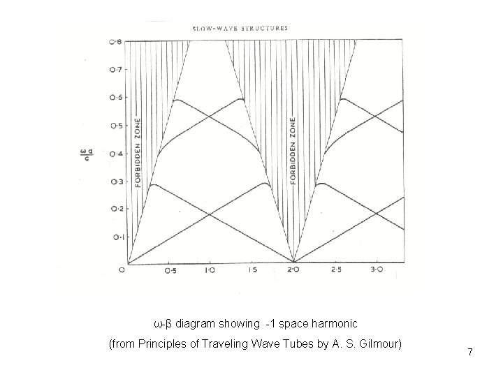 ω-β diagram showing -1 space harmonic (from Principles of Traveling Wave Tubes by A.