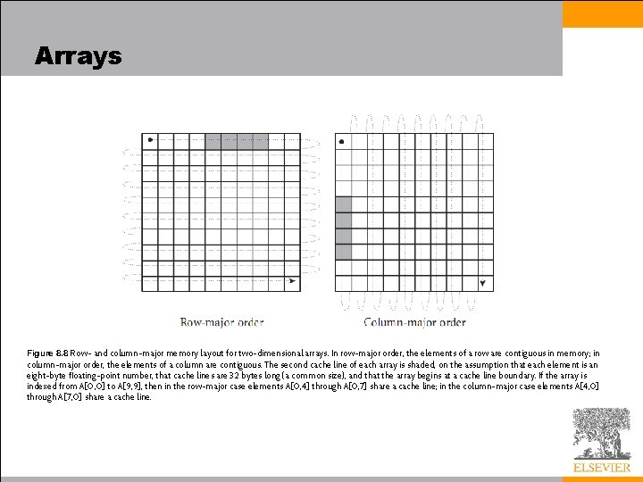 Arrays Figure 8. 8 Row- and column-major memory layout for two-dimensional arrays. In row-major