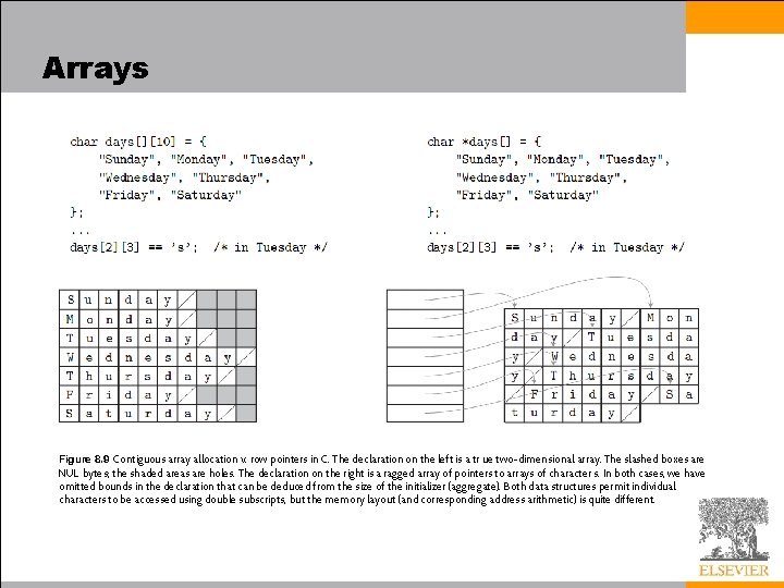 Arrays Figure 8. 9 Contiguous array allocation v. row pointers in C. The declaration