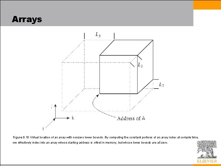 Arrays Figure 8. 10 Virtual location of an array with nonzero lower bounds. By