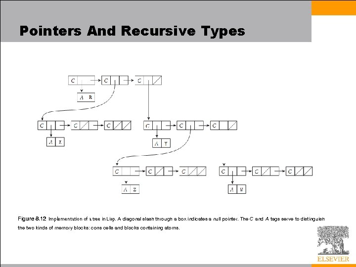 Pointers And Recursive Types Figure 8. 12 Implementation of a tree in Lisp. A