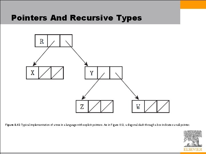 Pointers And Recursive Types Figure 8. 13 Typical implementation of a tree in a