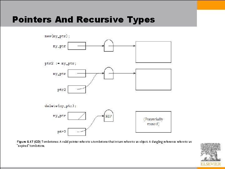 Pointers And Recursive Types Figure 8. 17 (CD) Tombstones. A valid pointer refers to