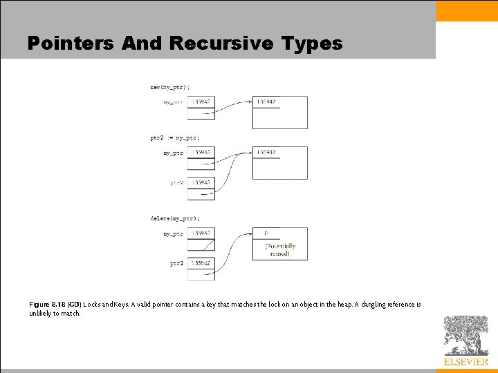 Pointers And Recursive Types Figure 8. 18 (CD) Locks and Keys. A valid pointer