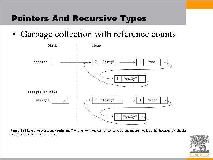 Pointers And Recursive Types • Garbage collection with reference counts Figure 8. 14 Reference