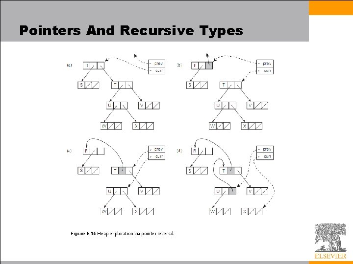 Pointers And Recursive Types Figure 8. 15 Heap exploration via pointer reversal. 