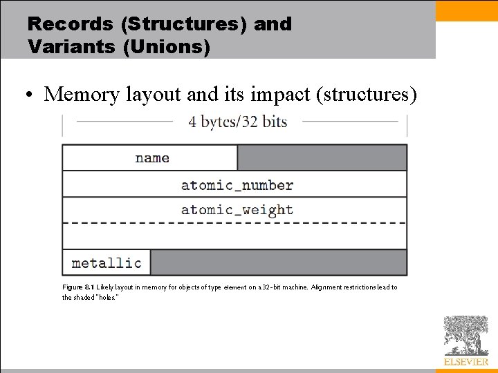 Records (Structures) and Variants (Unions) • Memory layout and its impact (structures) Figure 8.
