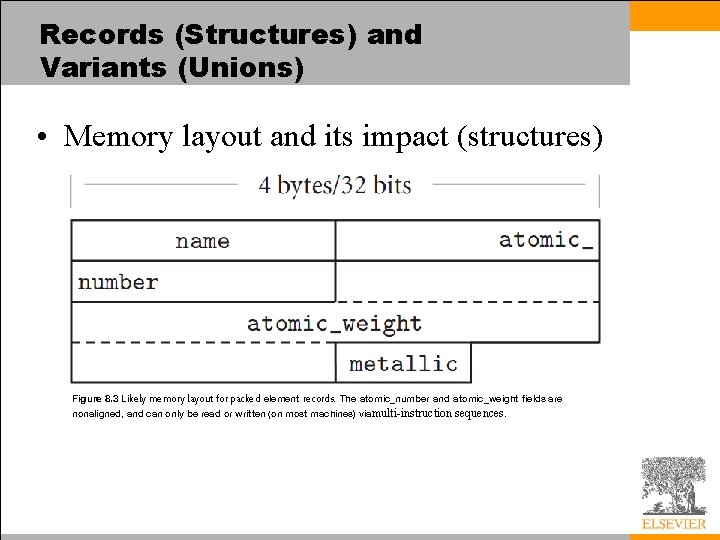 Records (Structures) and Variants (Unions) • Memory layout and its impact (structures) Figure 8.