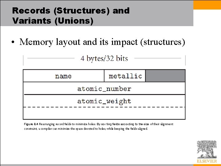 Records (Structures) and Variants (Unions) • Memory layout and its impact (structures) Figure 8.