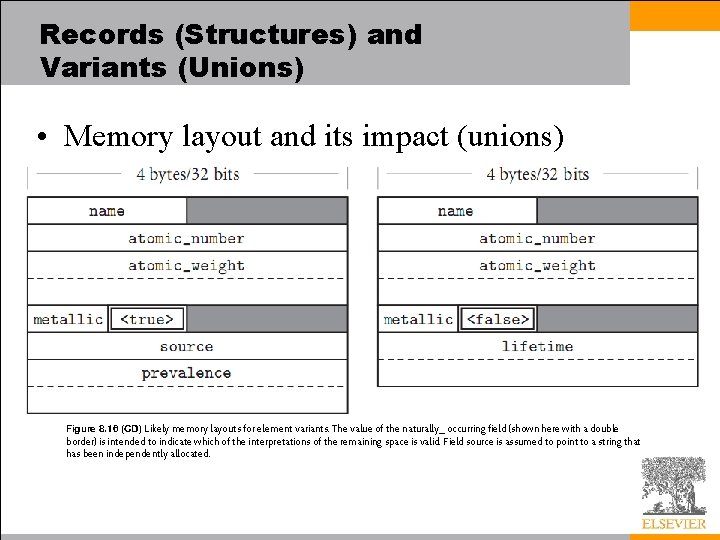 Records (Structures) and Variants (Unions) • Memory layout and its impact (unions) Figure 8.