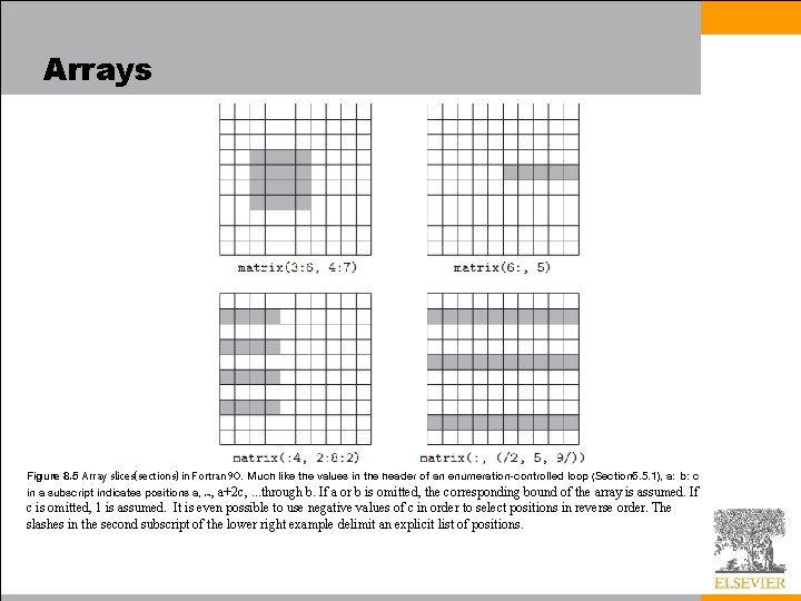 Arrays Figure 8. 5 Array slices(sections) in Fortran 90. Much like the values in