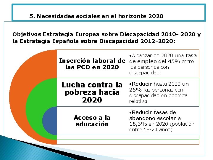 5. Necesidades sociales en el horizonte 2020 Objetivos Estrategia Europea sobre Discapacidad 2010 -
