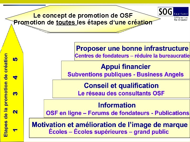 www. sog. saarland. de Le concept de promotion de OSF Promotion de toutes les