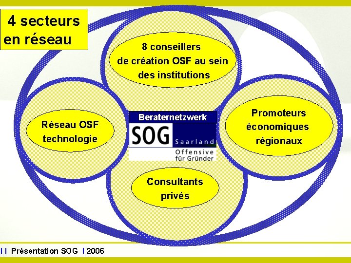 www. sog. saarland. de 4 secteurs en réseau Réseau OSF technologie 8 conseillers de