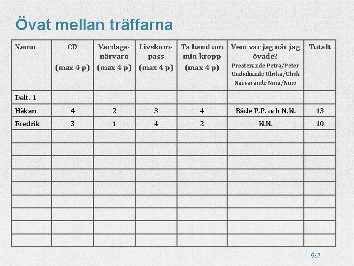 Övat mellan träffarna Namn CD Vardags- Livskom- Ta hand om Vem var jag närvaro