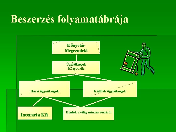 Beszerzés folyamatábrája Könyvtár Megrendelő Ügynökségek Közvetítők Hazai ügynökségek Interacta Kft. Külföldi ügynökségek Kiadók a