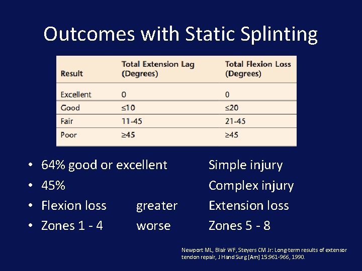 Outcomes with Static Splinting • • 64% good or excellent 45% Flexion loss greater
