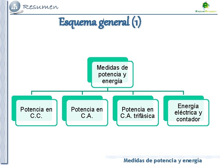 Esquema general (1) Medidas de potencia y energía Potencia en C. C. Potencia en