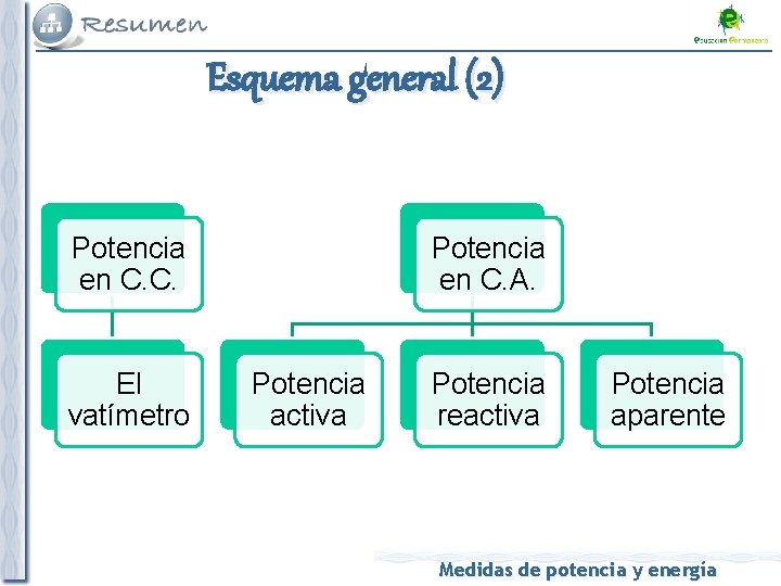 Esquema general (2) Potencia en C. C. El vatímetro Potencia en C. A. Potencia