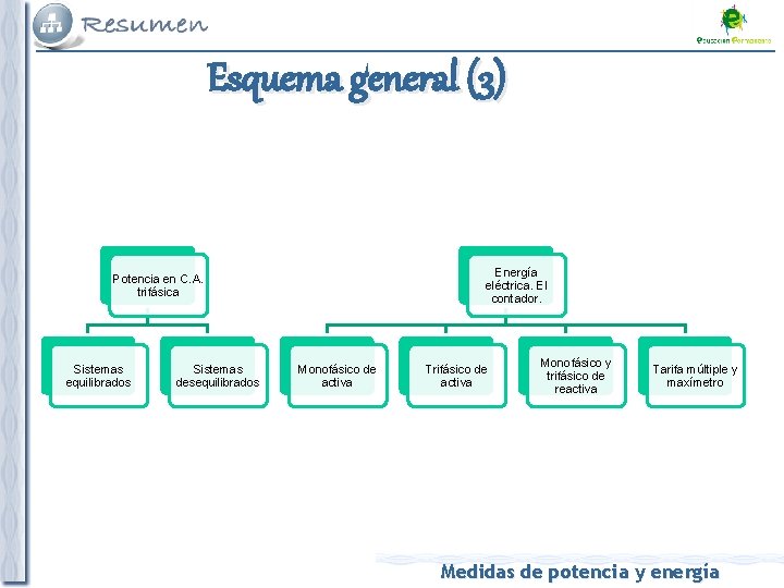 Esquema general (3) Energía eléctrica. El contador. Potencia en C. A. trifásica Sistemas equilibrados