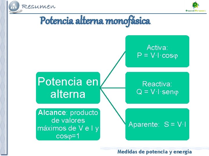 Potencia alterna monofásica Activa: P = V·I·cos Potencia en alterna Reactiva: Q = V·I·sen
