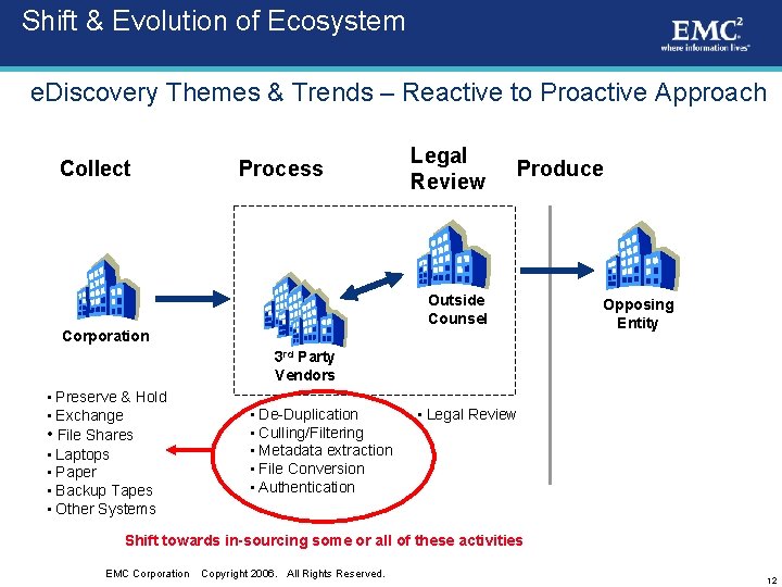 Shift & Evolution of Ecosystem e. Discovery Themes & Trends – Reactive to Proactive