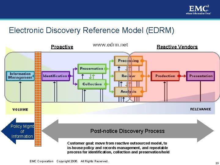 Electronic Discovery Reference Model (EDRM) Proactive Policy Mgmt of Information Reactive Vendors Post-notice Discovery