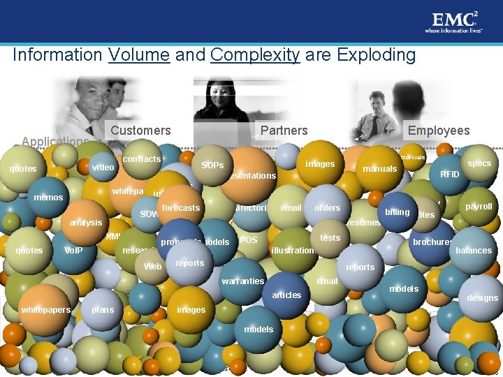 Information Volume and Complexity are Exploding Customers Applications video quotes contracts SOPs presentations Employees