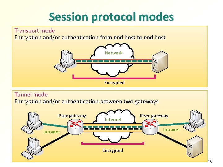 Session protocol modes Transport mode Encryption and/or authentication from end host to end host