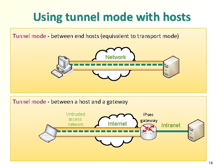 Using tunnel mode with hosts Tunnel mode - between end hosts (equivalent to transport