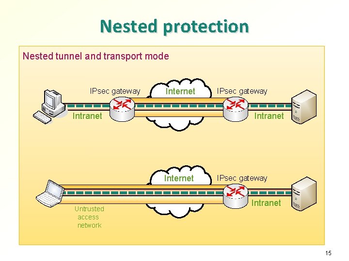 Nested protection Nested tunnel and transport mode IPsec gateway Internet Intranet Internet Untrusted access