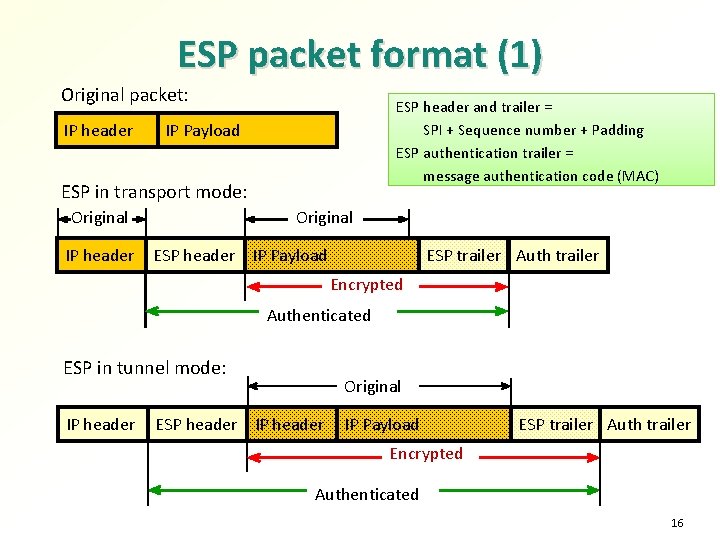 ESP packet format (1) Original packet: IP header ESP header and trailer = SPI