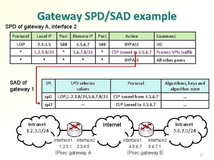 Gateway SPD/SAD example SPD of gateway A, interface 2 Protocol Local IP Port Remote