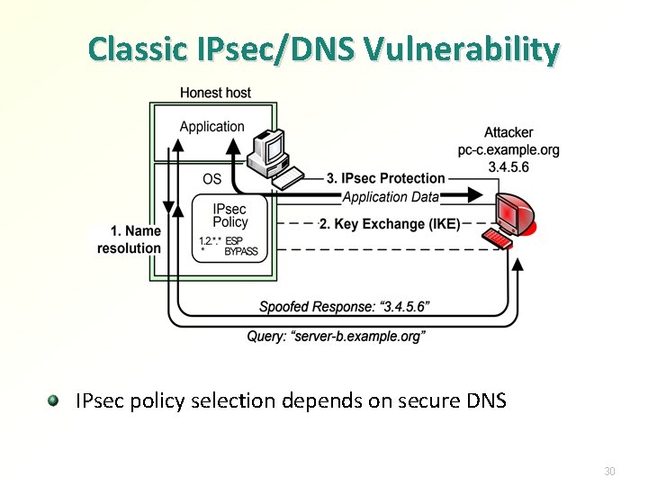 Classic IPsec/DNS Vulnerability IPsec policy selection depends on secure DNS 30 