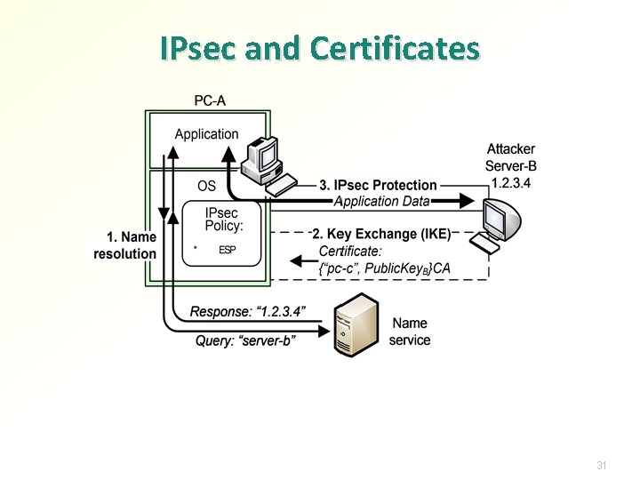 IPsec and Certificates 31 