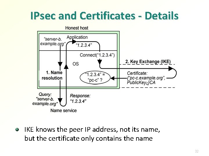 IPsec and Certificates - Details IKE knows the peer IP address, not its name,