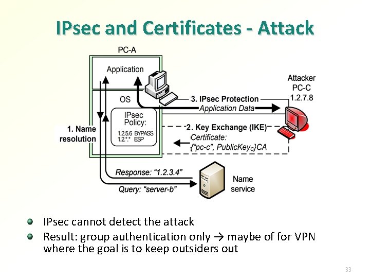 IPsec and Certificates - Attack IPsec cannot detect the attack Result: group authentication only