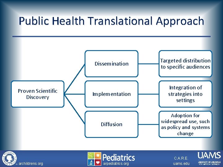 Public Health Translational Approach Proven Scientific Discovery archildrens. org Dissemination Targeted distribution to specific