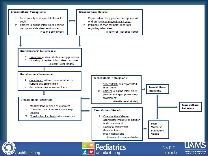 archildrens. org arpediatrics. org C. A. R. E. uams. edu 