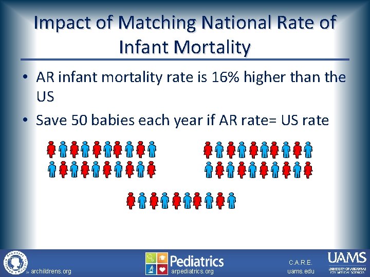 Impact of Matching National Rate of Infant Mortality • AR infant mortality rate is