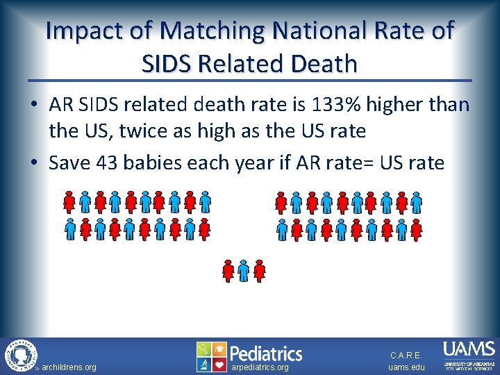 Impact of Matching National Rate of SIDS Related Death • AR SIDS related death