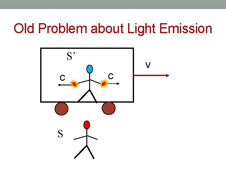 Old Problem about Light Emission S’ c S c v 