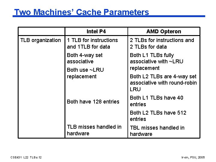 Two Machines’ Cache Parameters Intel P 4 TLB organization AMD Opteron 1 TLB for