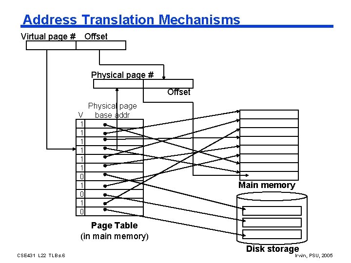 Address Translation Mechanisms Virtual page # Offset Physical page V base addr 1 1