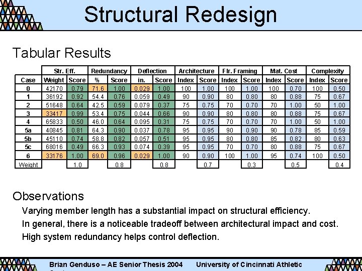 Structural Redesign Tabular Results Case 0 1 2 3 4 5 a 5 b