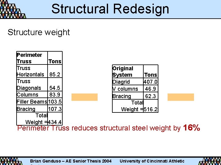 Structural Redesign Structure weight Perimeter Truss Tons Truss Horizontals 85. 2 Truss Diagonals 54.