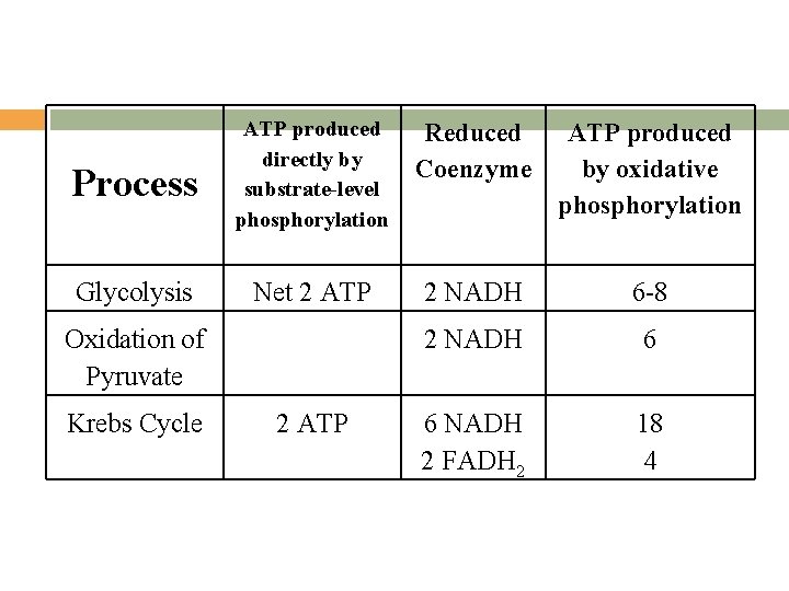 Process ATP produced directly by substrate-level phosphorylation Reduced Coenzyme ATP produced by oxidative phosphorylation