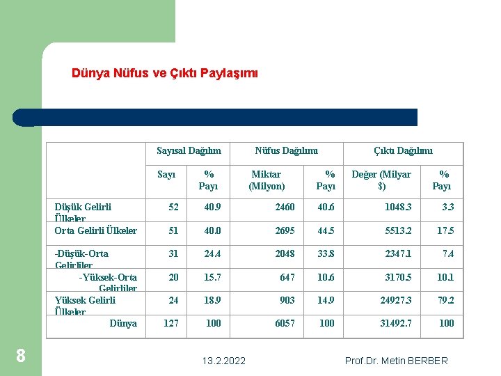 Dünya Nüfus ve Çıktı Paylaşımı Sayısal Dağılım Sayı 8 % Payı Nüfus Dağılımı Miktar