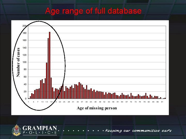 Age range of full database 